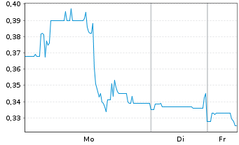 Chart Emerita Resources Corp. - 1 Woche