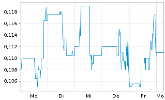 Chart Emperor Metals Inc. - 1 Woche