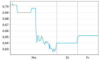 Chart Empress Royalty Corp. - 1 Woche