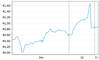 Chart Enbridge Inc. - 1 Woche