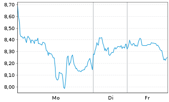 Chart Endeavour Silver Corp. - 1 Woche