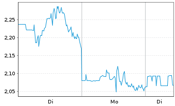 Chart EnCore Energy Corp. - 1 Woche