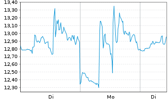 Chart Energy Fuels Inc. - 1 Woche
