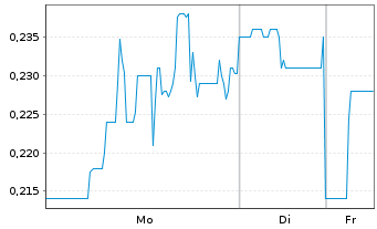 Chart Endurance Gold Corp. - 1 Week