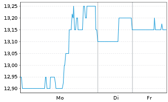 Chart Enerflex Ltd. - 1 Woche