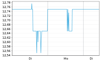Chart Enghouse Systems Ltd. - 1 Woche