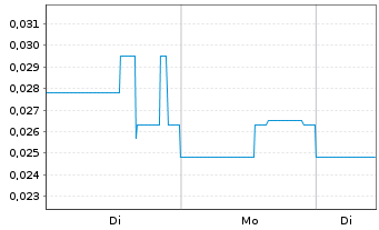 Chart Enthusiast Gaming Holdings Inc - 1 Week