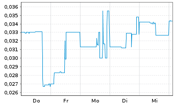 Chart Epic Gold Corp. - 1 Woche