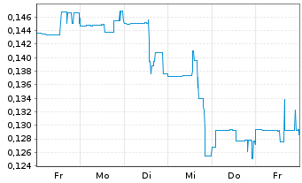 Chart Epic Gold Corp. - 1 Woche