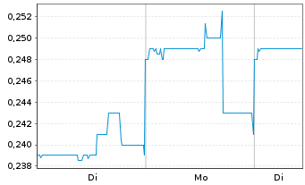 Chart EnWave Corporation - 1 Woche