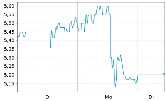 Chart Erdene Resource Developm.Corp. - 1 Woche