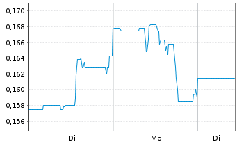 Chart Eskay Mining Corp. - 1 Woche