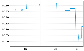 Chart Eureka Lithium Corp. - 1 Week
