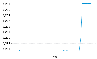 Chart Eureka Metals Corp. - 1 Week