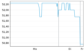 Chart Exchange Income Corp. - 1 Week