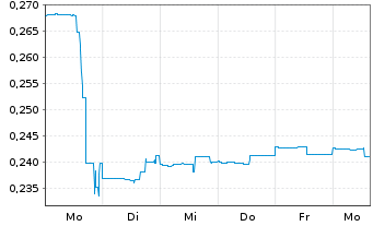 Chart FCL-X Fire & Safety Inc. - 1 Week