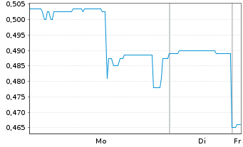 Chart Azimut Exploration Inc. - 1 Week
