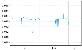 Chart Exploits Discovery Corp. - 1 Woche