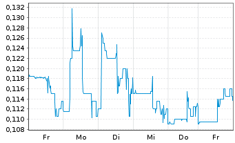Chart F4 Uranium Corp. - 1 Woche