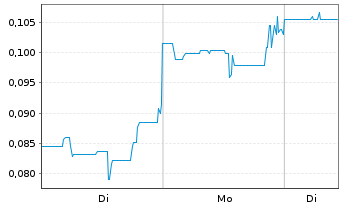Chart F3 Uranium Corp. New - 1 Woche