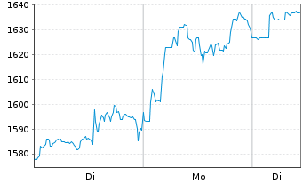 Chart Fairfax Finl Holdings Ltd. - 1 Woche