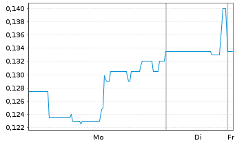 Chart Falcon Oil & Gas Ltd. - 1 Woche