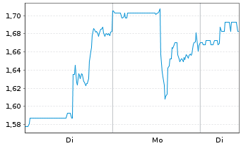 Chart Faraday Copper Corp. - 1 Woche