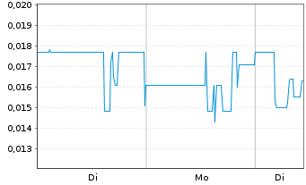 Chart Fathom Nickel Inc. - 1 Week