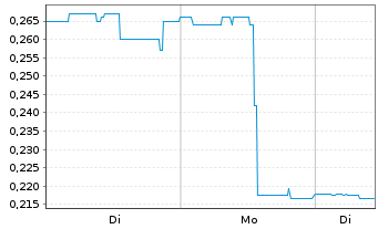 Chart FendX Technologies Inc. - 1 Woche