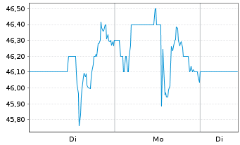 Chart Finning International Inc. - 1 Woche