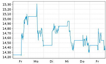 Chart Firan Technology Group Corp. - 1 Week