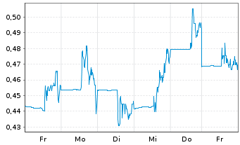 Chart First Atlan.Nick.&CobaltCorp. - 1 Woche