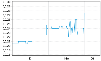Chart First Atlantic Nickel Corp. - 1 Woche