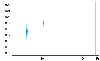 Chart First Helium Inc. - 1 Week