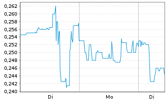 Chart First Hydrogen Corp. - 1 Woche