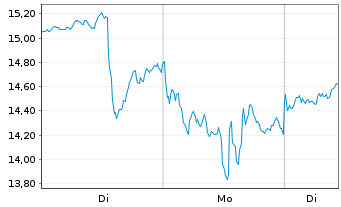 Chart First Majestic Silver Corp. - 1 Week