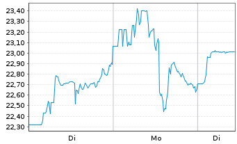 Chart First Quantum Minerals Ltd. - 1 Week