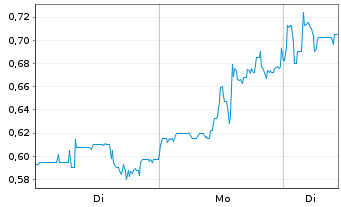 Chart First Phosphate Corp. Registered Shares o.N. - 1 Woche