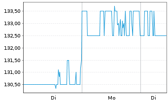 Chart FirstService Corp. - 1 Woche