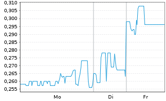 Chart Fitzroy Minerals Inc. - 1 Woche
