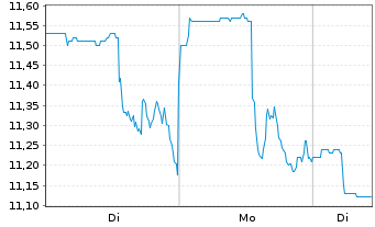 Chart 5N Plus Inc. - 1 Woche