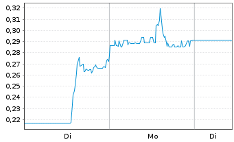 Chart Focus Graphite Inc. - 1 Week