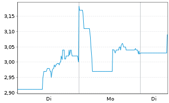 Chart Foran Mining Corp. - 1 Woche