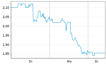 Chart Foremost Clean Energy Ltd. Registered Shares o.N. - 1 Woche