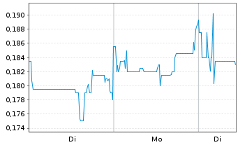 Chart Formation Metals Inc. New - 1 Woche
