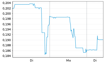 Chart Forsys Metals Corp. - 1 Woche