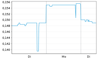 Chart Forte Group Holdings Inc. - 1 Week