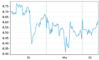 Chart Fortuna Mining Corp. - 1 Woche