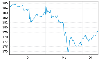 Chart Franco-Nevada Corp. - 1 Woche