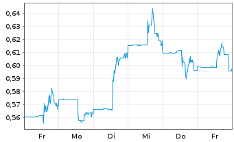Chart Freegold Ltd. - 1 Week